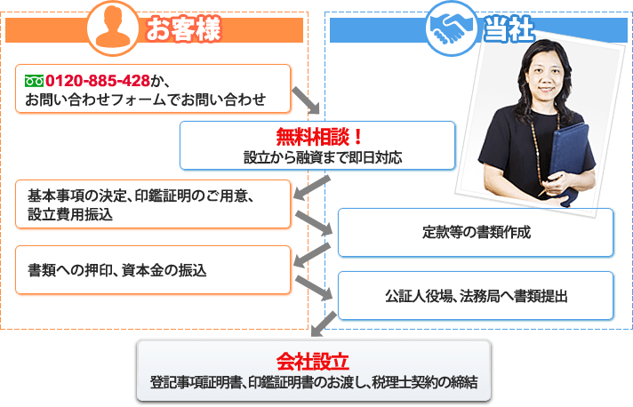 会社設立手続きの流れ